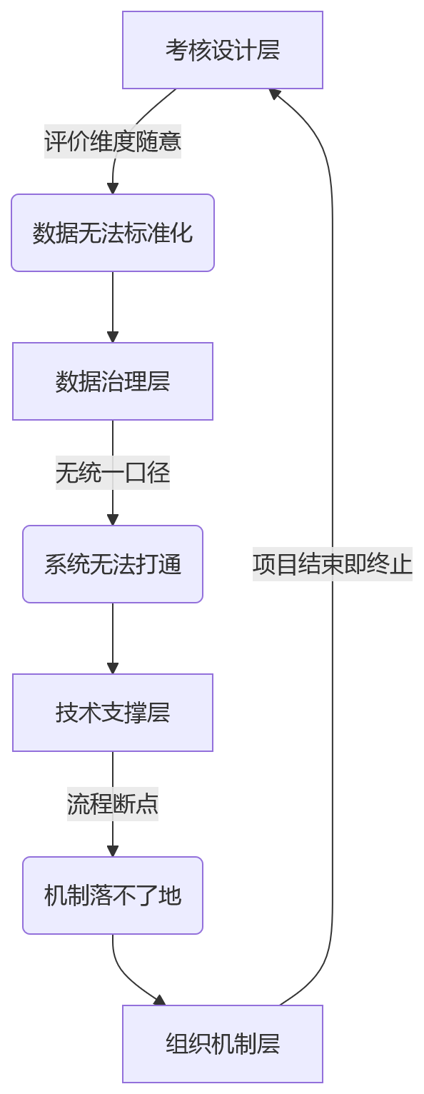 流程图 - 项目绩效管理问题清单:数据分散与考核沉淀关键问答