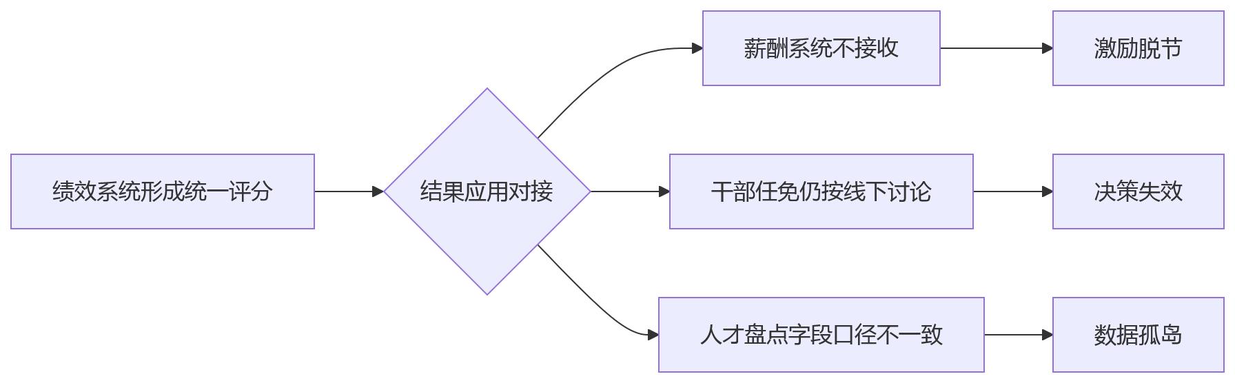 流程图 - 集团企业绩效系统落地十大关键问题清单