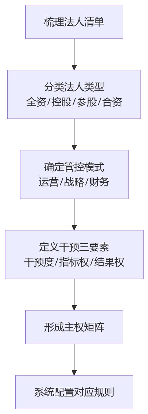 流程图 - 集团企业绩效系统落地十大关键问题清单