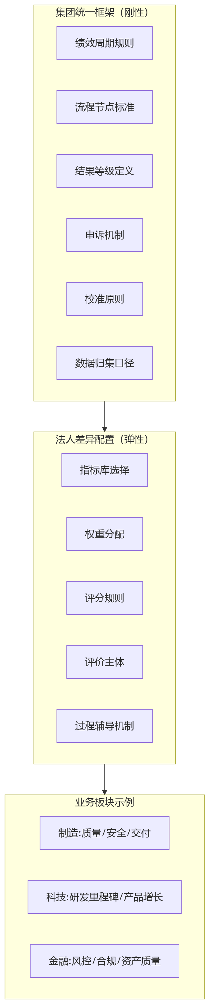 流程图 - 集团企业绩效系统落地十大关键问题清单