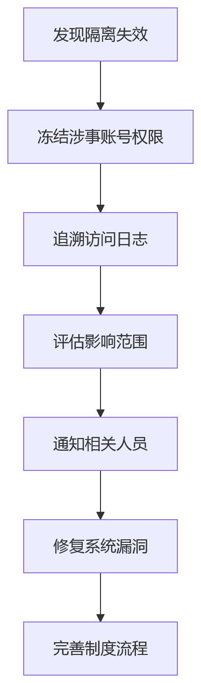 流程图 - 国企集团绩效平台数据隔离避坑:10 个关键问题清单