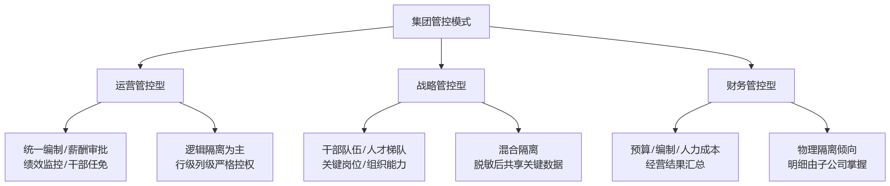 流程图 - 集团HR系统数据隔离与跨法人权限实现问题清单
