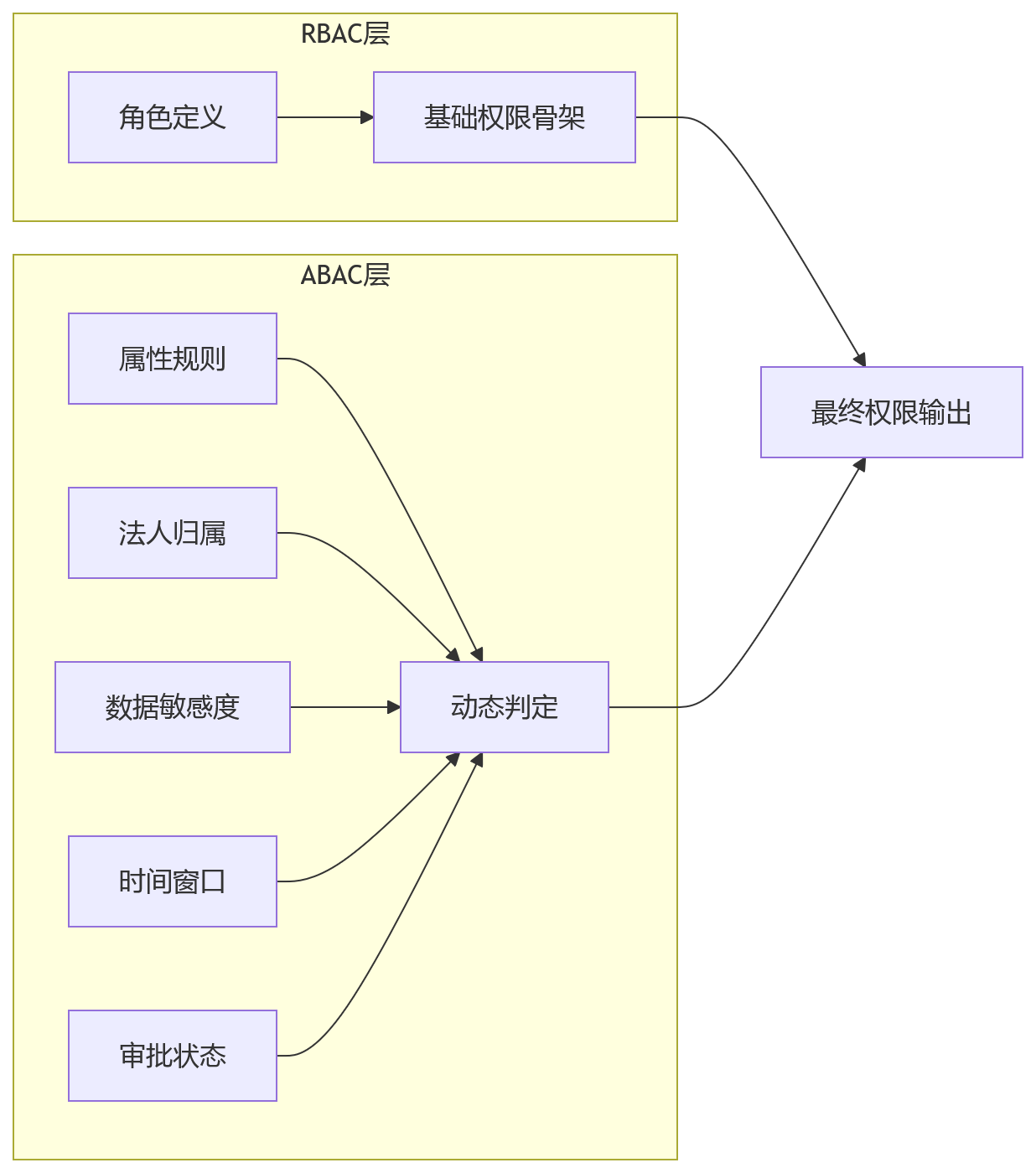 流程图 - 集团HR系统数据隔离与跨法人权限实现问题清单