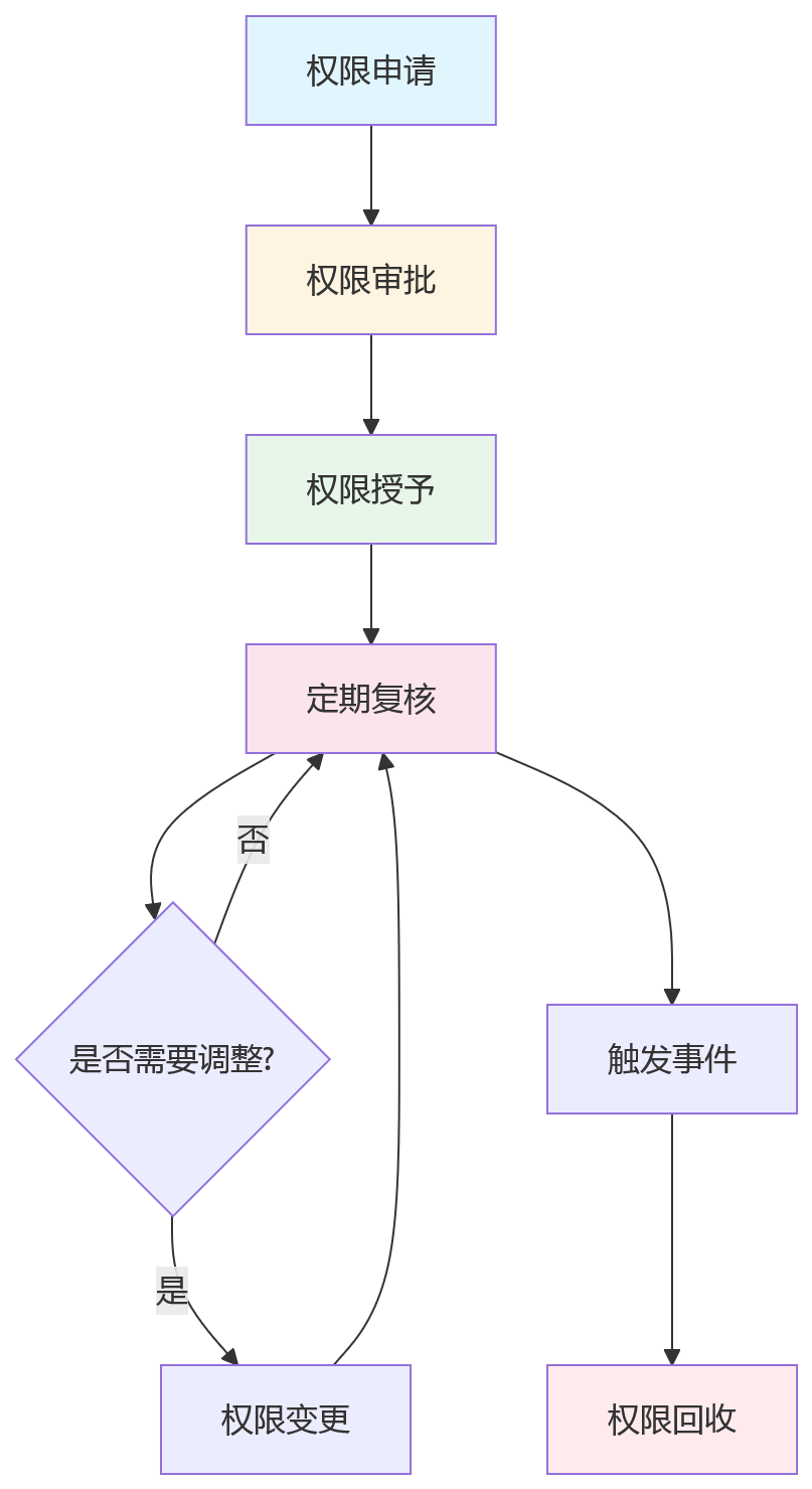 流程图 - 集团HR系统数据隔离与跨法人权限实现问题清单