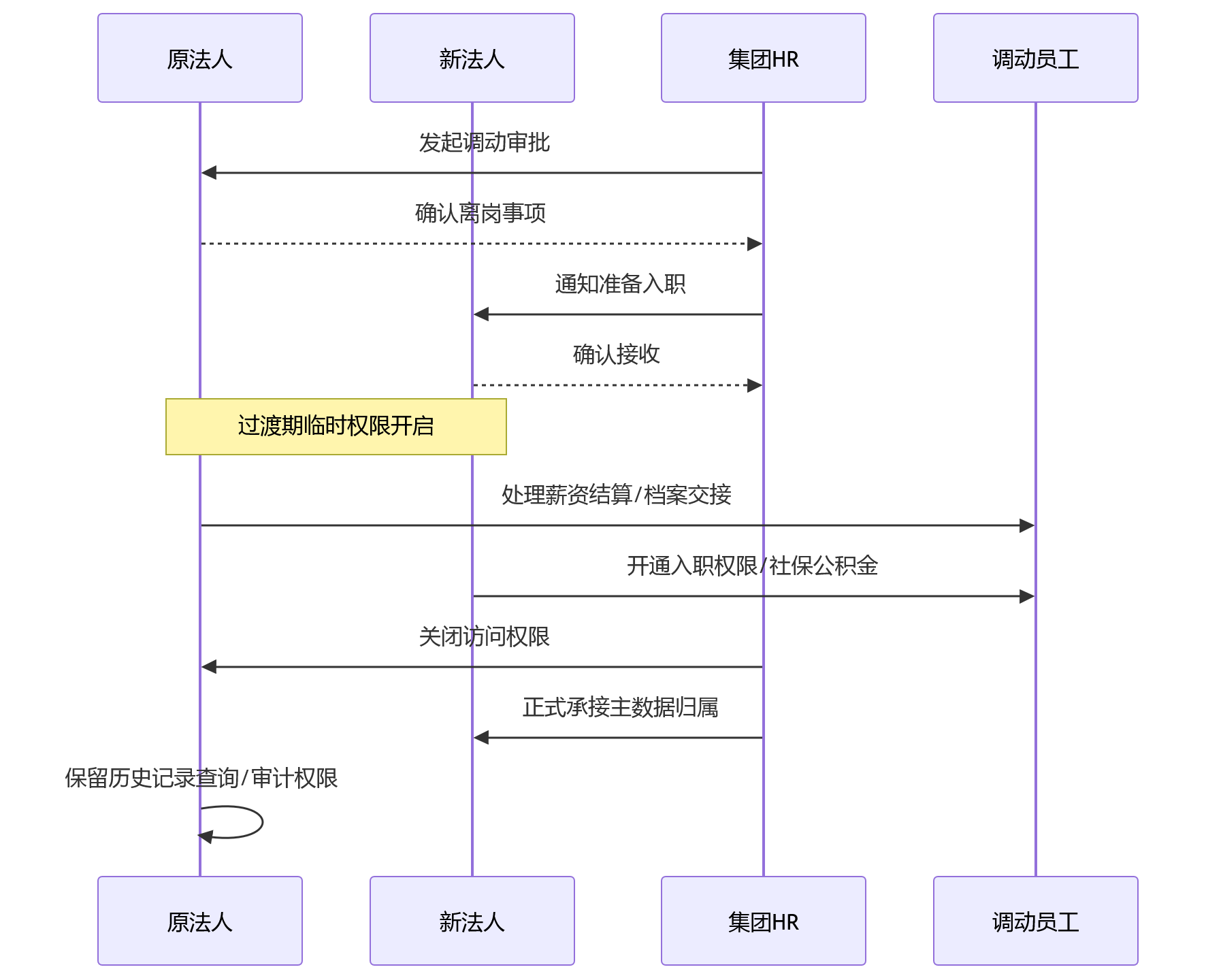 时序图 - 集团HR系统数据隔离与跨法人权限实现问题清单