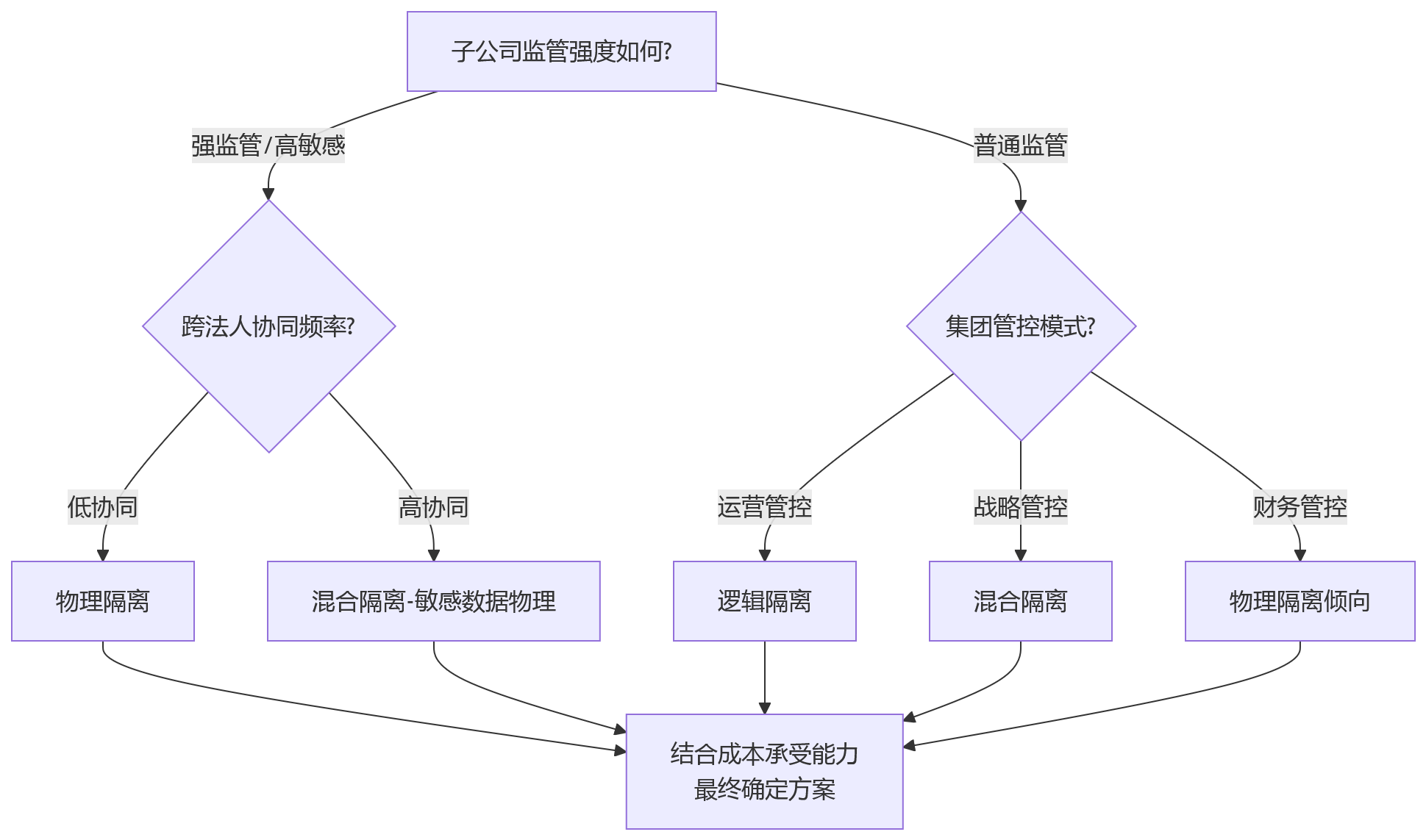 流程图 - 集团HR系统数据隔离与跨法人权限实现问题清单