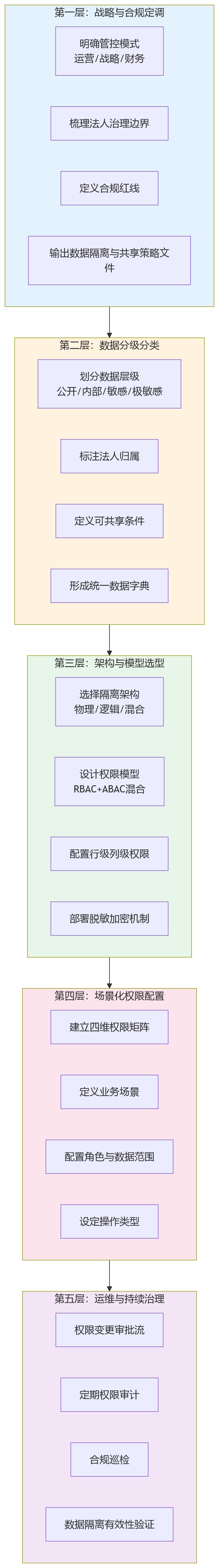 流程图 - 集团HR系统数据隔离与跨法人权限实现问题清单