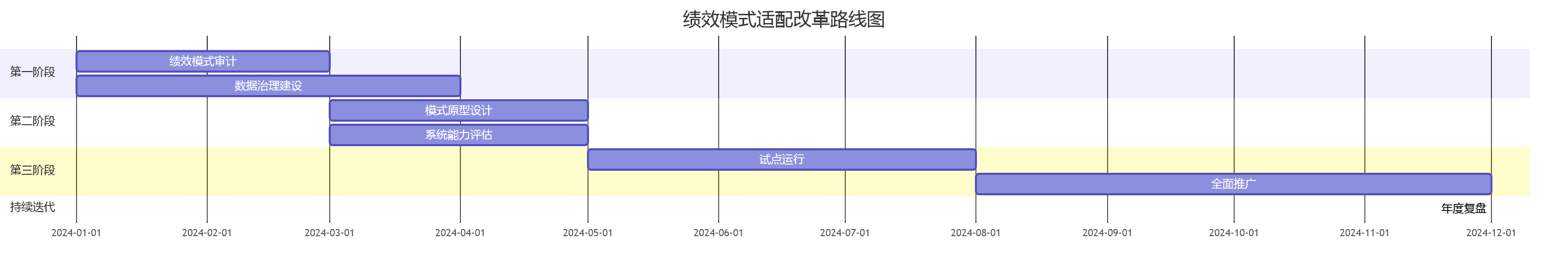 绩效模式适配改革路线图