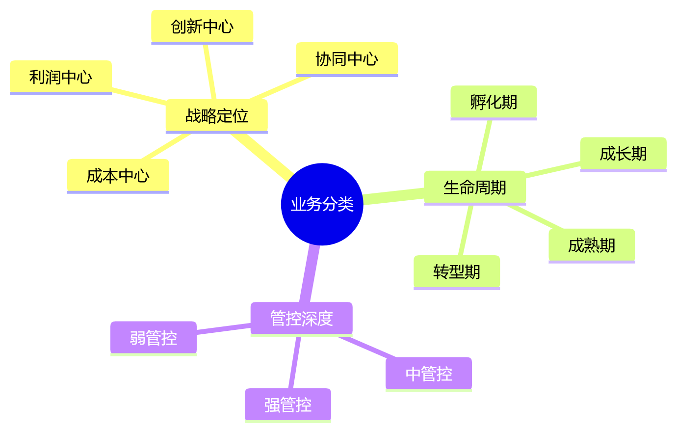 思维导图 - 集团绩效模式适配：10 个关键问题清单