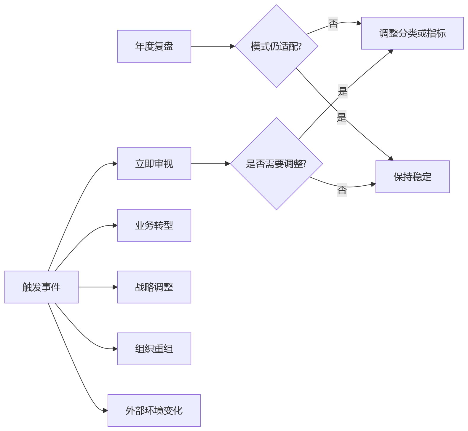 流程图 - 集团绩效模式适配：10 个关键问题清单