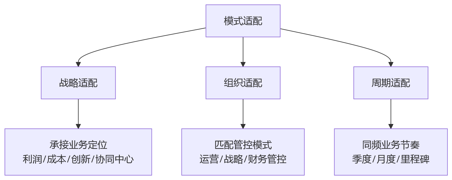 流程图 - 集团绩效模式适配：10 个关键问题清单