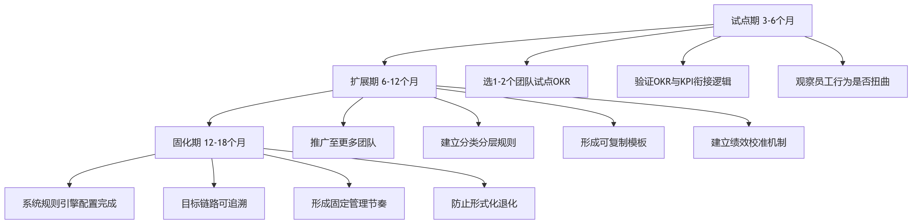 流程图 - 科技企业OKR与KPI怎么并行？10个关键问题清单