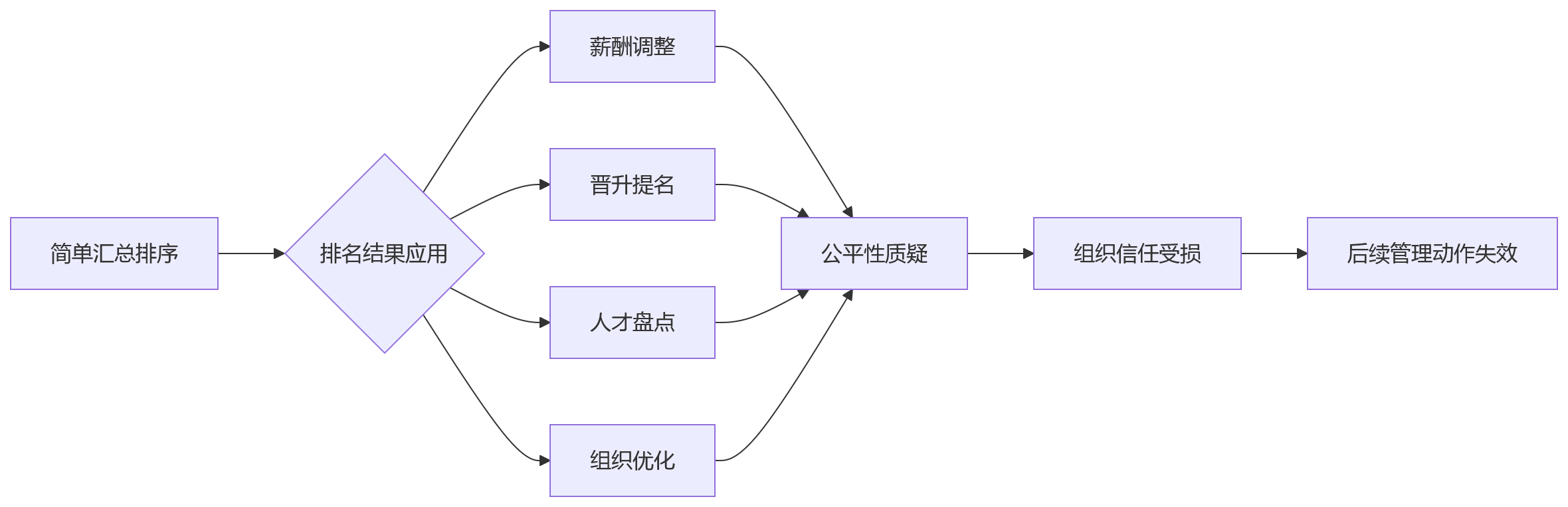 流程图 - 多法人绩效HR系统选型关键问题清单:排名分析与结果呈现能力评估指南