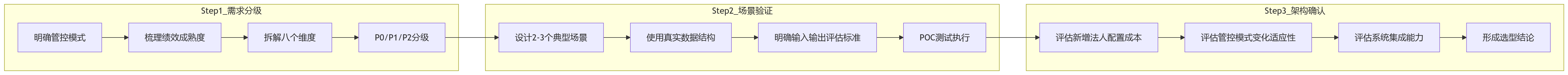 流程图 - 多法人绩效HR系统选型关键问题清单:排名分析与结果呈现能力评估指南
