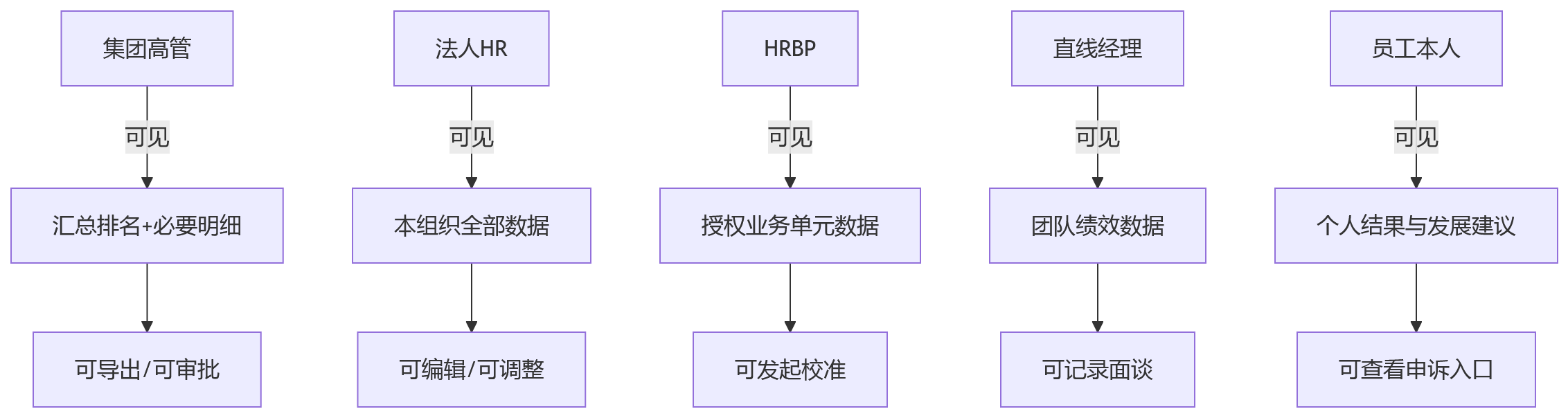 流程图 - 多法人绩效HR系统选型关键问题清单:排名分析与结果呈现能力评估指南