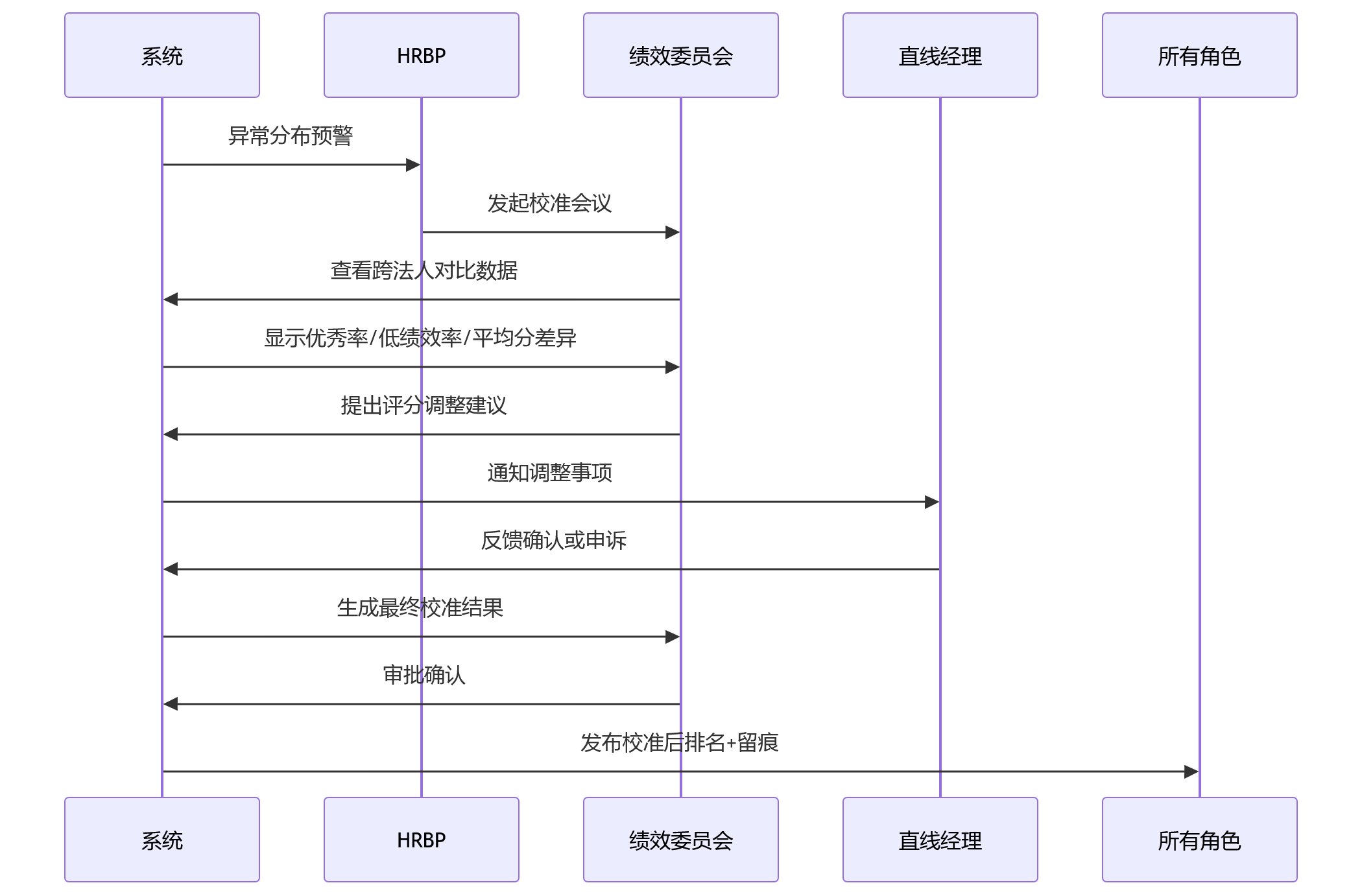 时序图 - 多法人绩效HR系统选型关键问题清单:排名分析与结果呈现能力评估指南