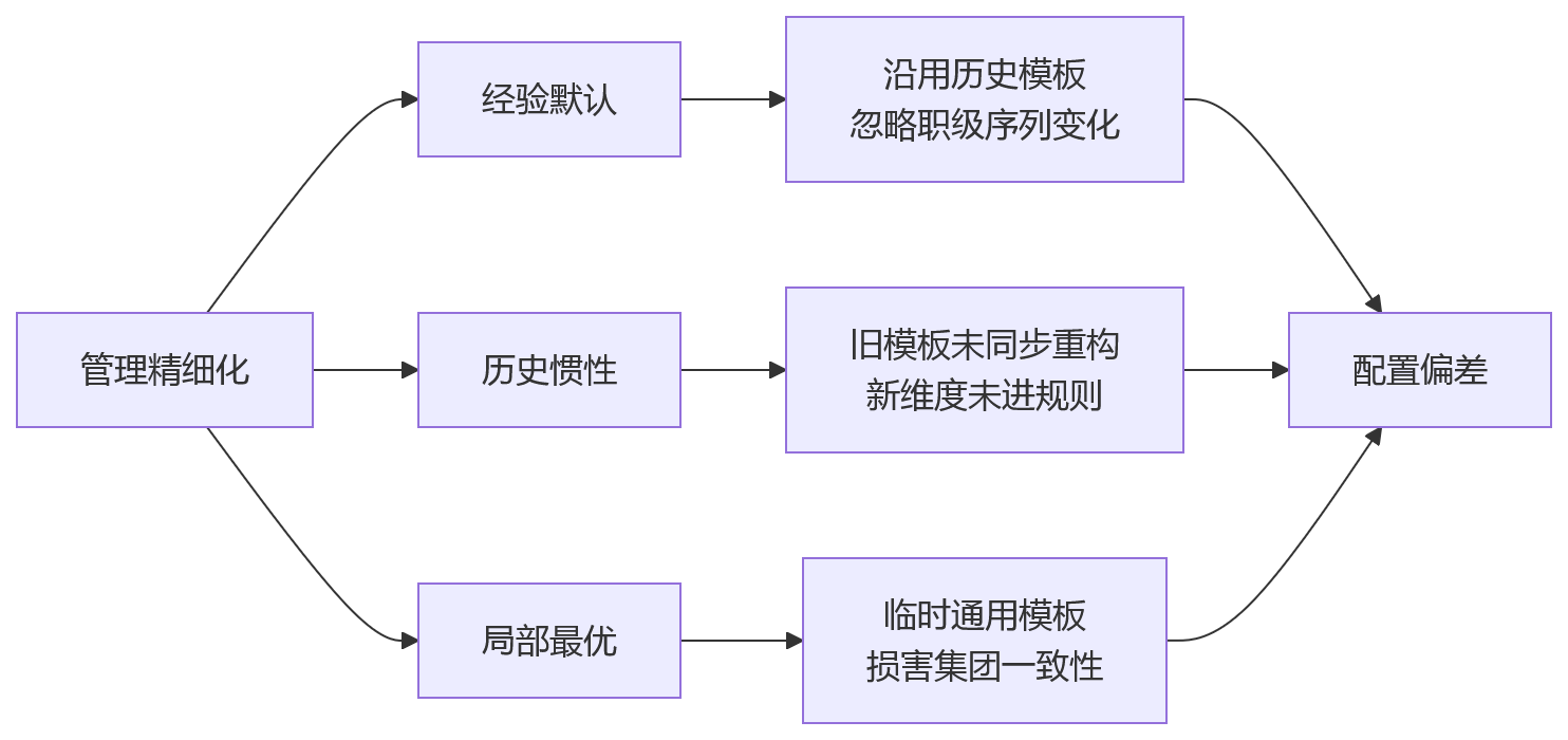 流程图 - 三维并行管理下绩效模板配置偏差十大关键问题清单