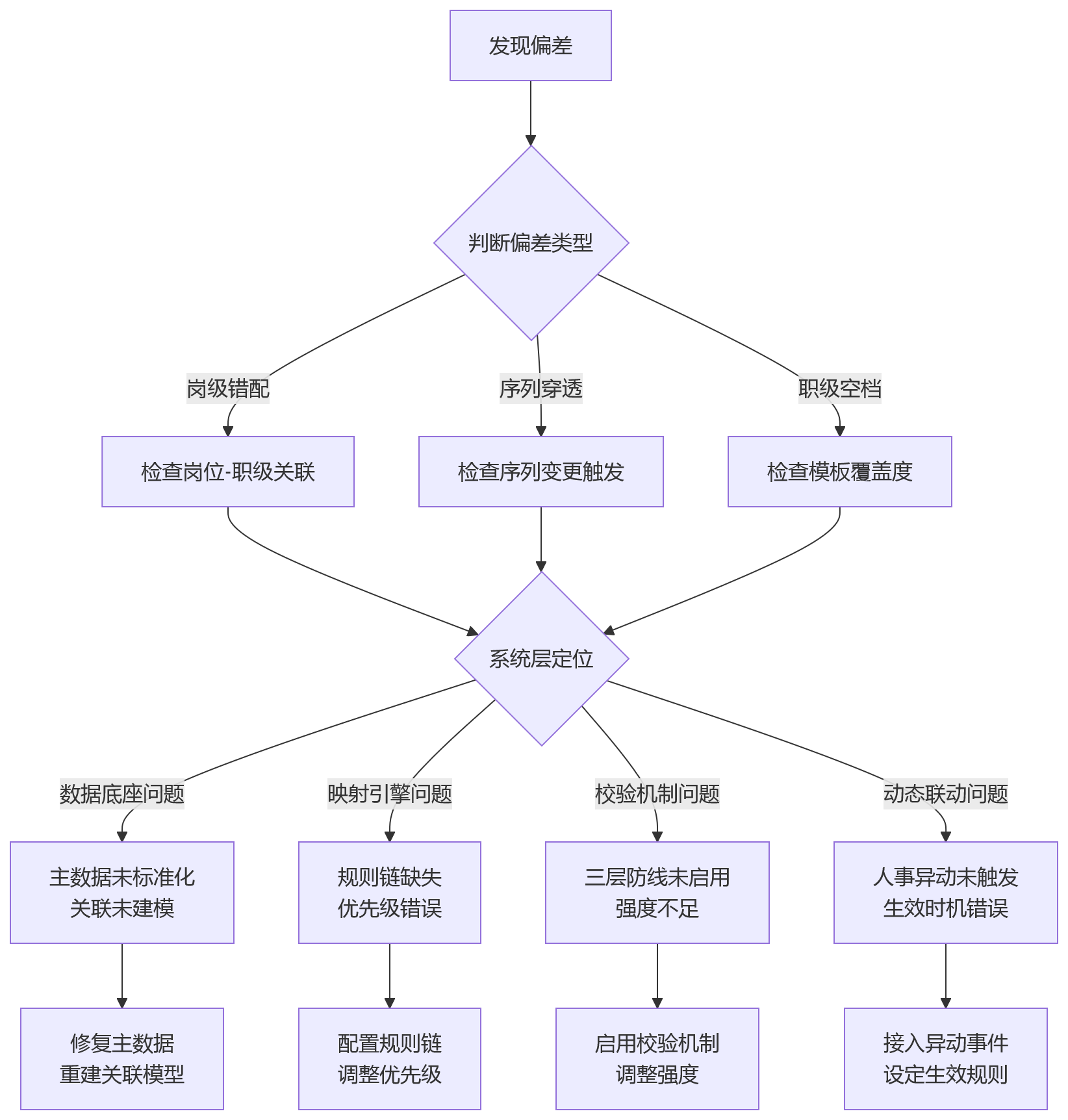流程图 - 三维并行管理下绩效模板配置偏差十大关键问题清单