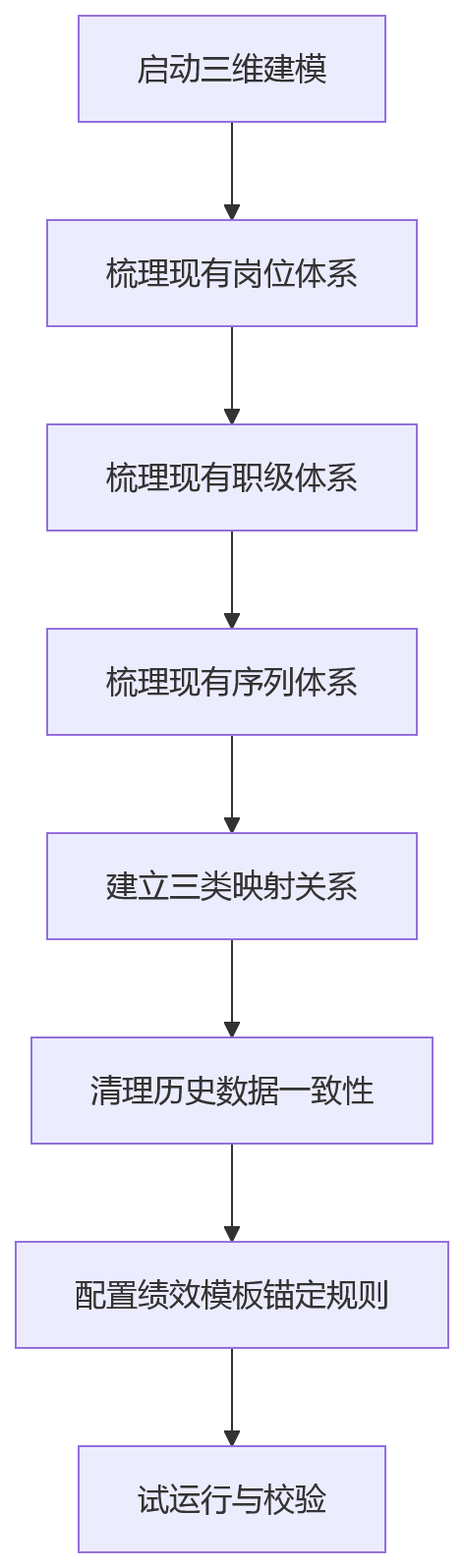 流程图 - 集团企业绩效模板配置偏差关键问题清单(含三维校准方案)