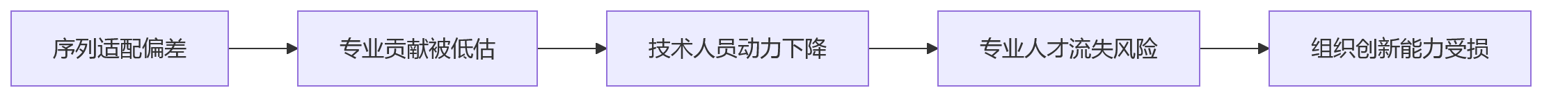 流程图 - 集团企业绩效模板配置偏差关键问题清单(含三维校准方案)