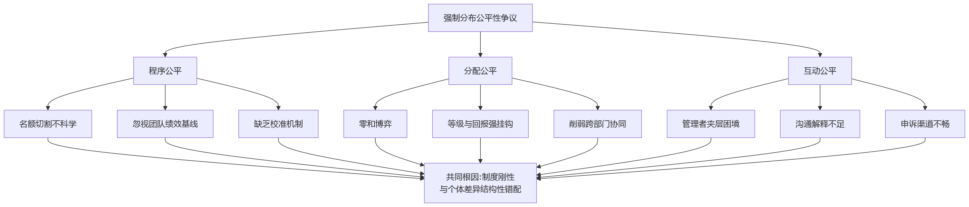 流程图 - 金融企业绩效强制分布关键问题清单:如何平衡公平与组织管控