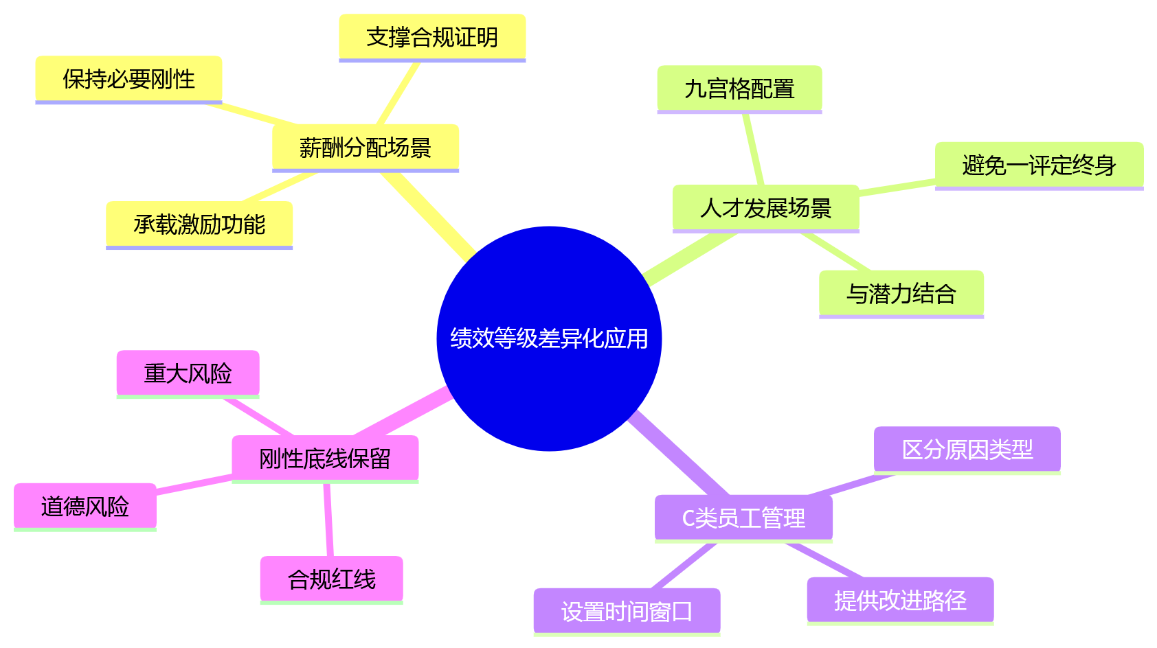 思维导图 - 金融企业绩效强制分布关键问题清单:如何平衡公平与组织管控