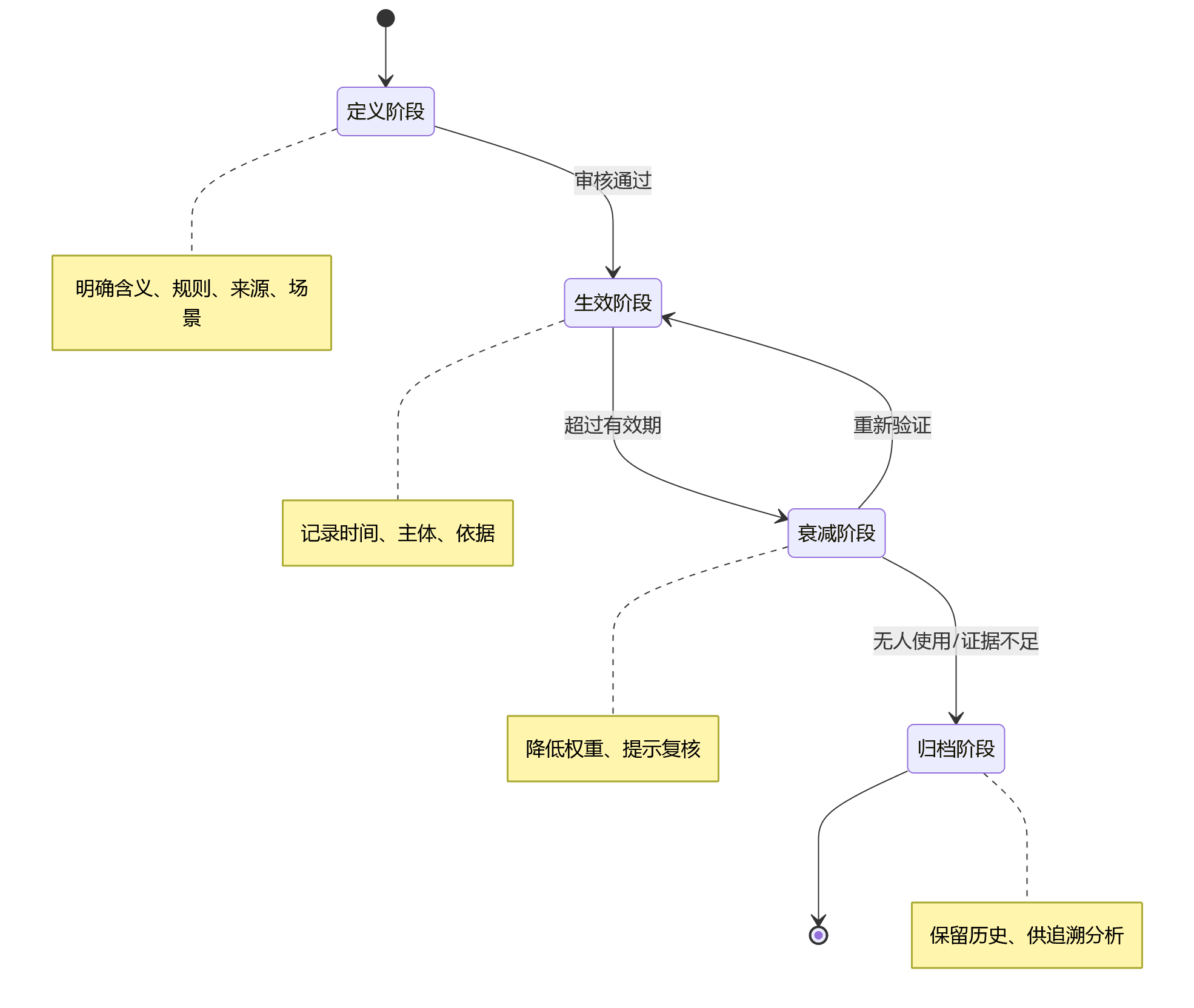 状态图 - 科技企业如何在HCM中沉淀绩效结果与构建人才标签?10个关键问题解答