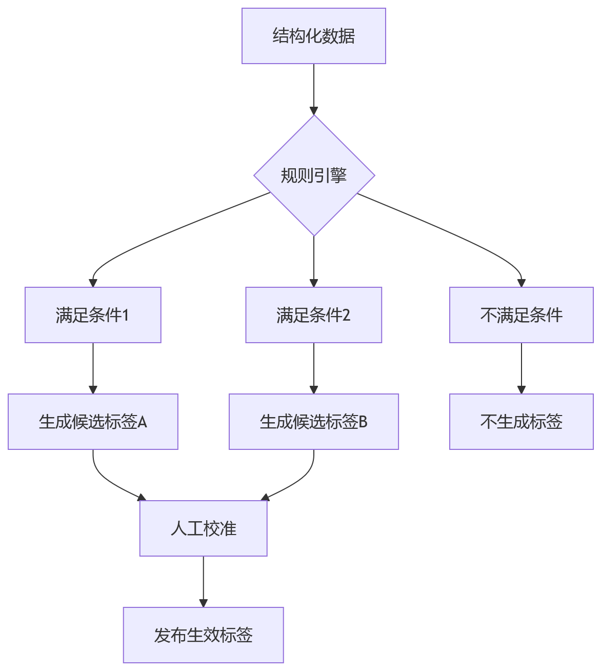 流程图 - 科技企业如何在HCM中沉淀绩效结果与构建人才标签?10个关键问题解答
