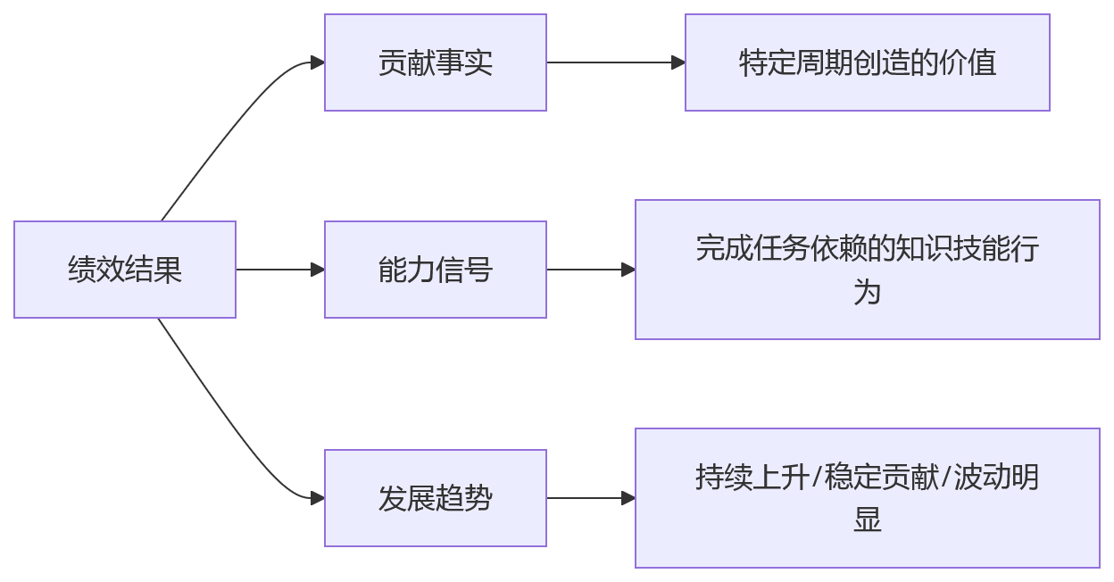 流程图 - 科技企业如何在HCM中沉淀绩效结果与构建人才标签?10个关键问题解答