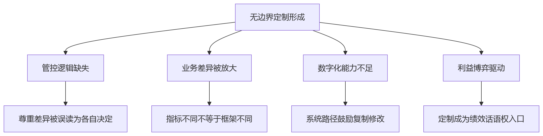 流程图 - 多法人企业绩效管理关键问题清单:如何避免无边界定制