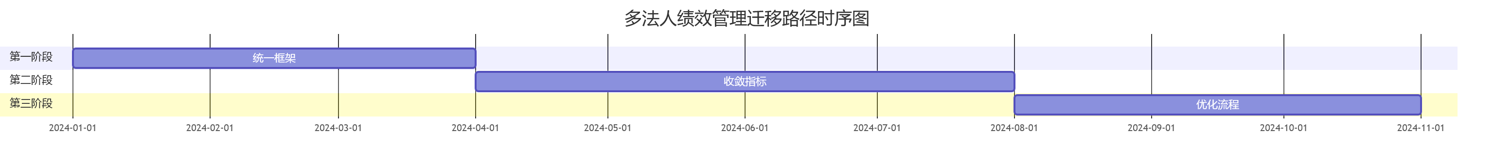 多法人绩效管理迁移路径时序图