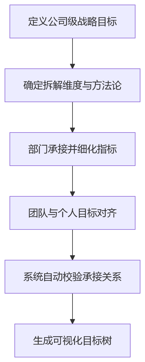 流程图 - 目标拆解难落地?HR系统如何支撑战略传导与过程管理的10个关键问题清单