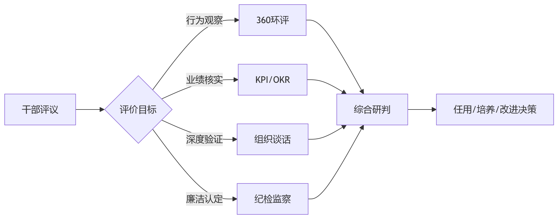流程图 - 干部评议中360环评适用场景与边界关键问题清单