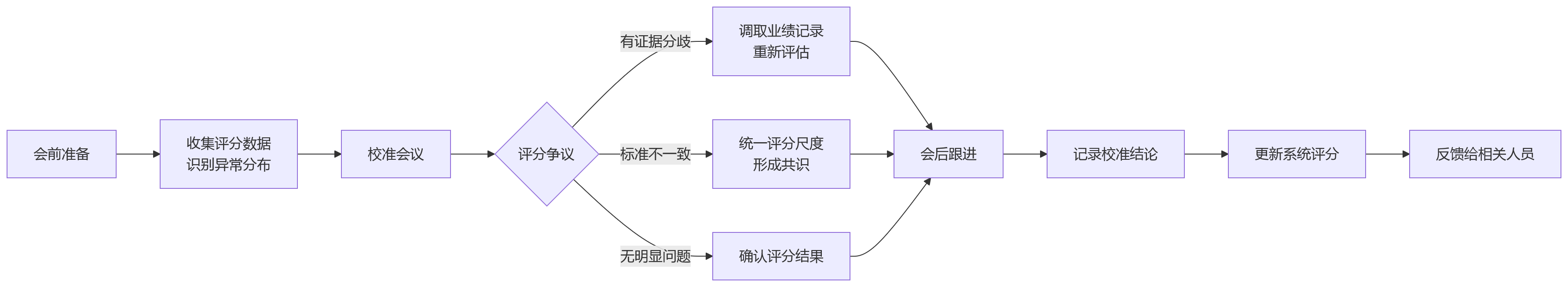 流程图 - 集团绩效管理十大关键问题清单:目标拆解、考核执行与数据贯通如何协同?