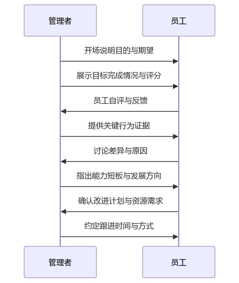 时序图 - 集团绩效管理十大关键问题清单:目标拆解、考核执行与数据贯通如何协同?