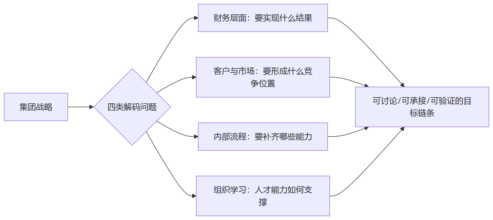流程图 - 集团绩效管理十大关键问题清单:目标拆解、考核执行与数据贯通如何协同?