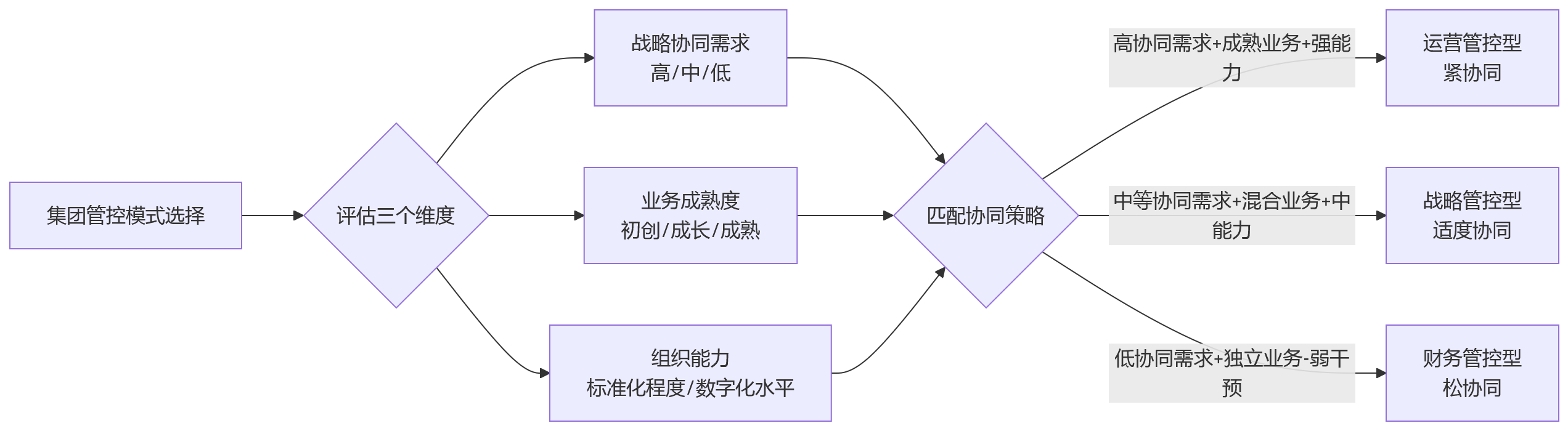 流程图 - 集团绩效管理十大关键问题清单:目标拆解、考核执行与数据贯通如何协同?