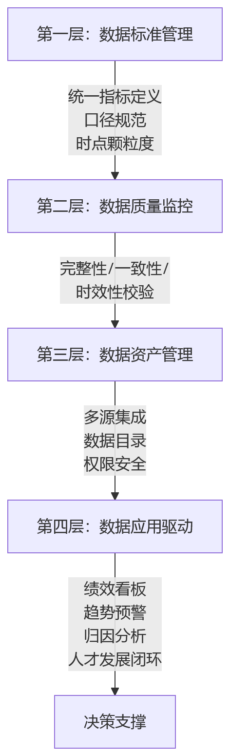 流程图 - 集团绩效管理十大关键问题清单:目标拆解、考核执行与数据贯通如何协同?