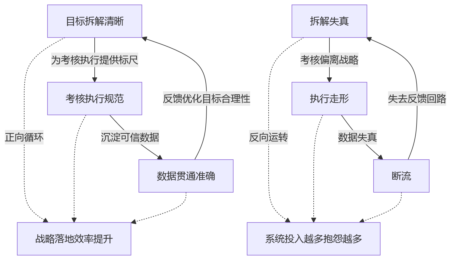 流程图 - 集团绩效管理十大关键问题清单:目标拆解、考核执行与数据贯通如何协同?