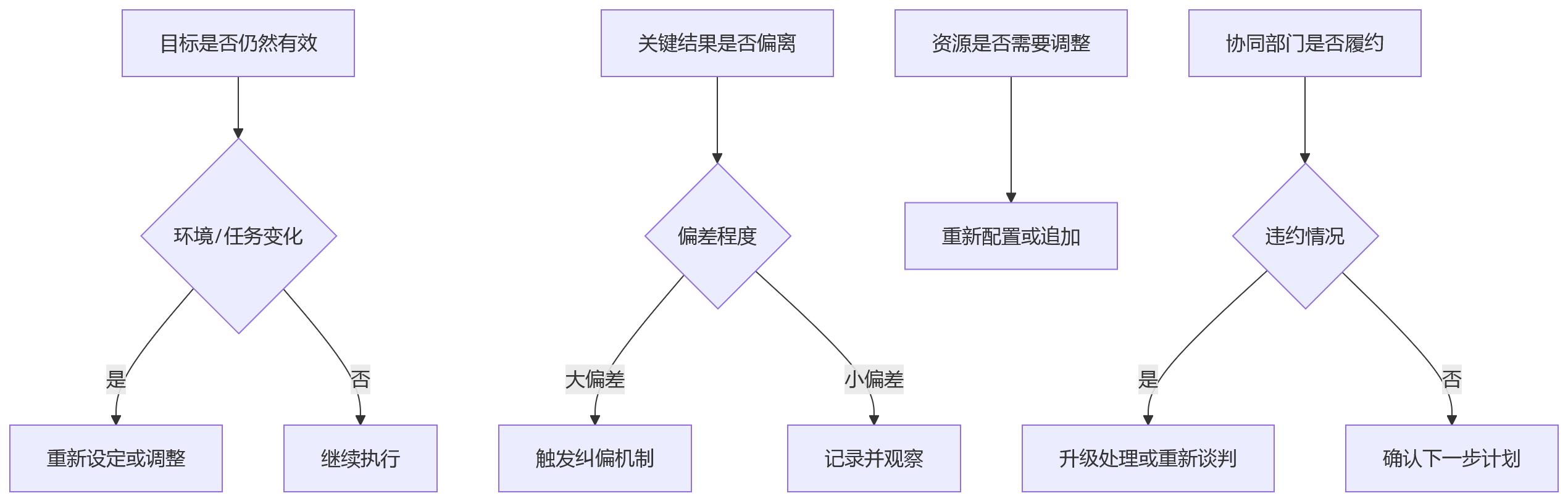 流程图 - 集团绩效管理十大关键问题清单:目标拆解、考核执行与数据贯通如何协同?