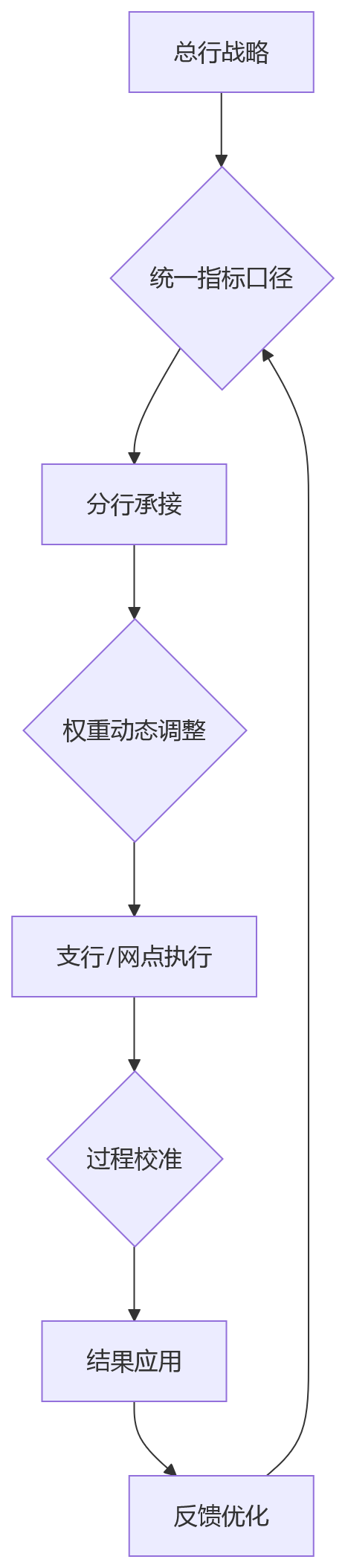 流程图 - 银行业绩效管理升级关键问题清单|2026 年转型必读