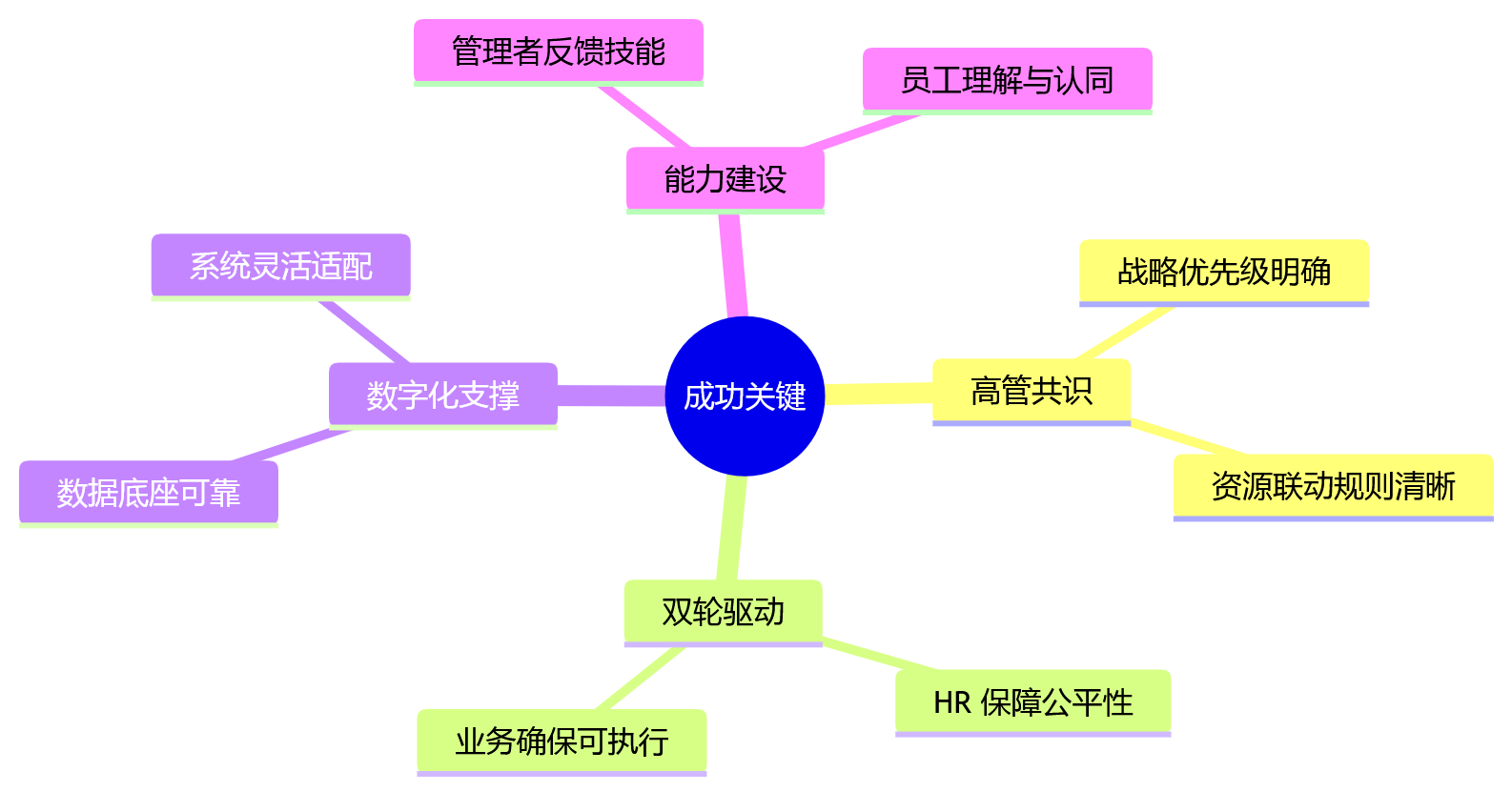 思维导图 - 银行业绩效管理升级关键问题清单|2026 年转型必读