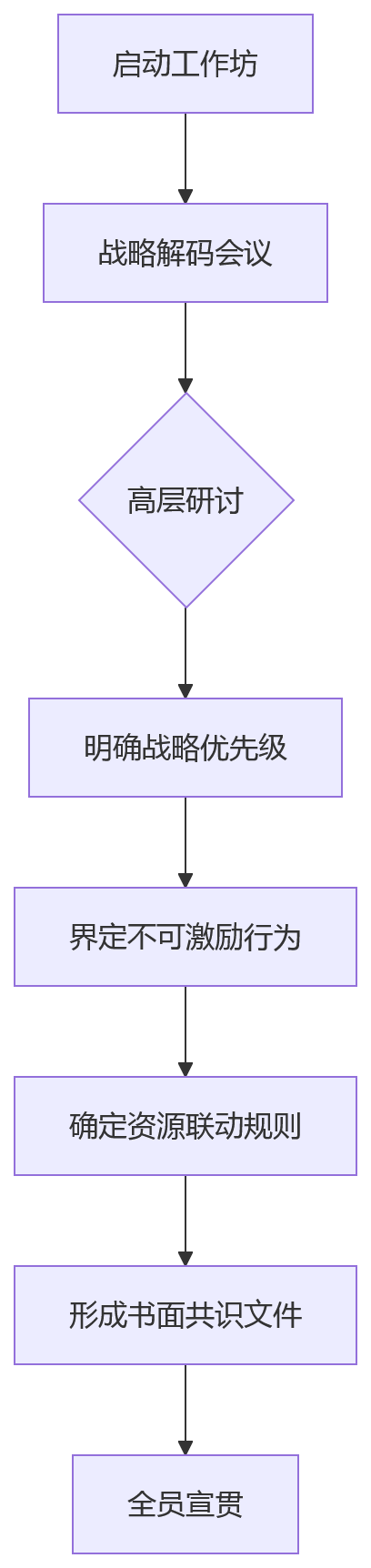 流程图 - 银行业绩效管理升级关键问题清单|2026 年转型必读