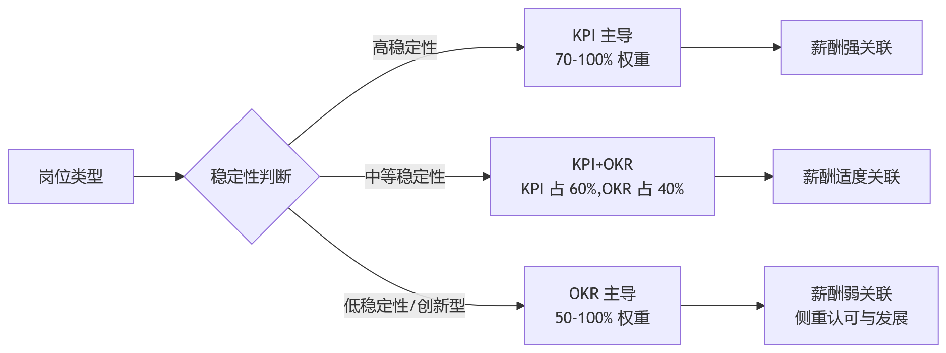 流程图 - 银行业绩效管理升级关键问题清单|2026 年转型必读