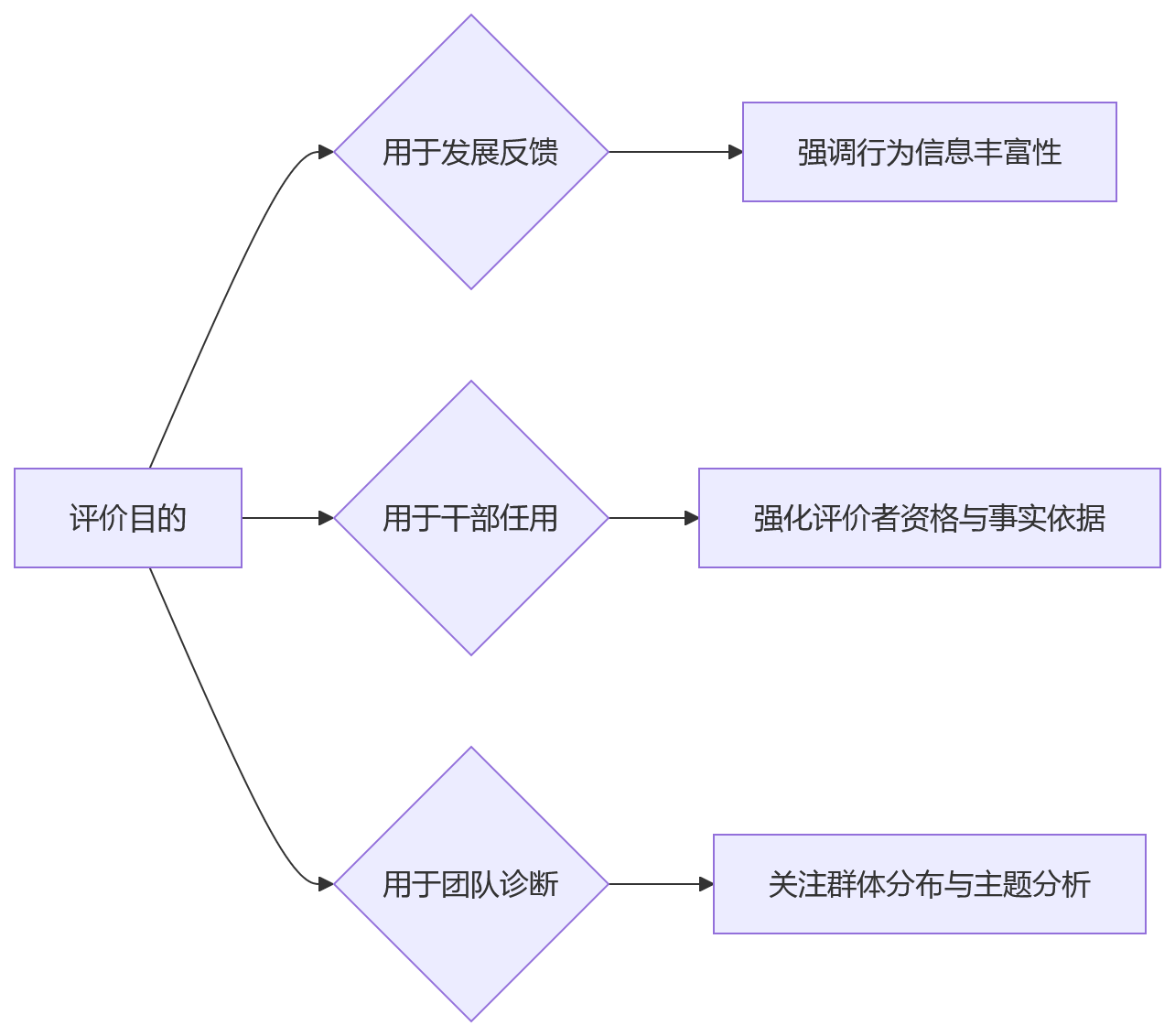流程图 - 大型组织360环评适配能力关键问题清单