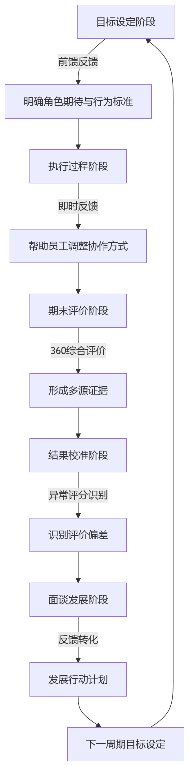 流程图 - 大型组织360环评适配能力关键问题清单