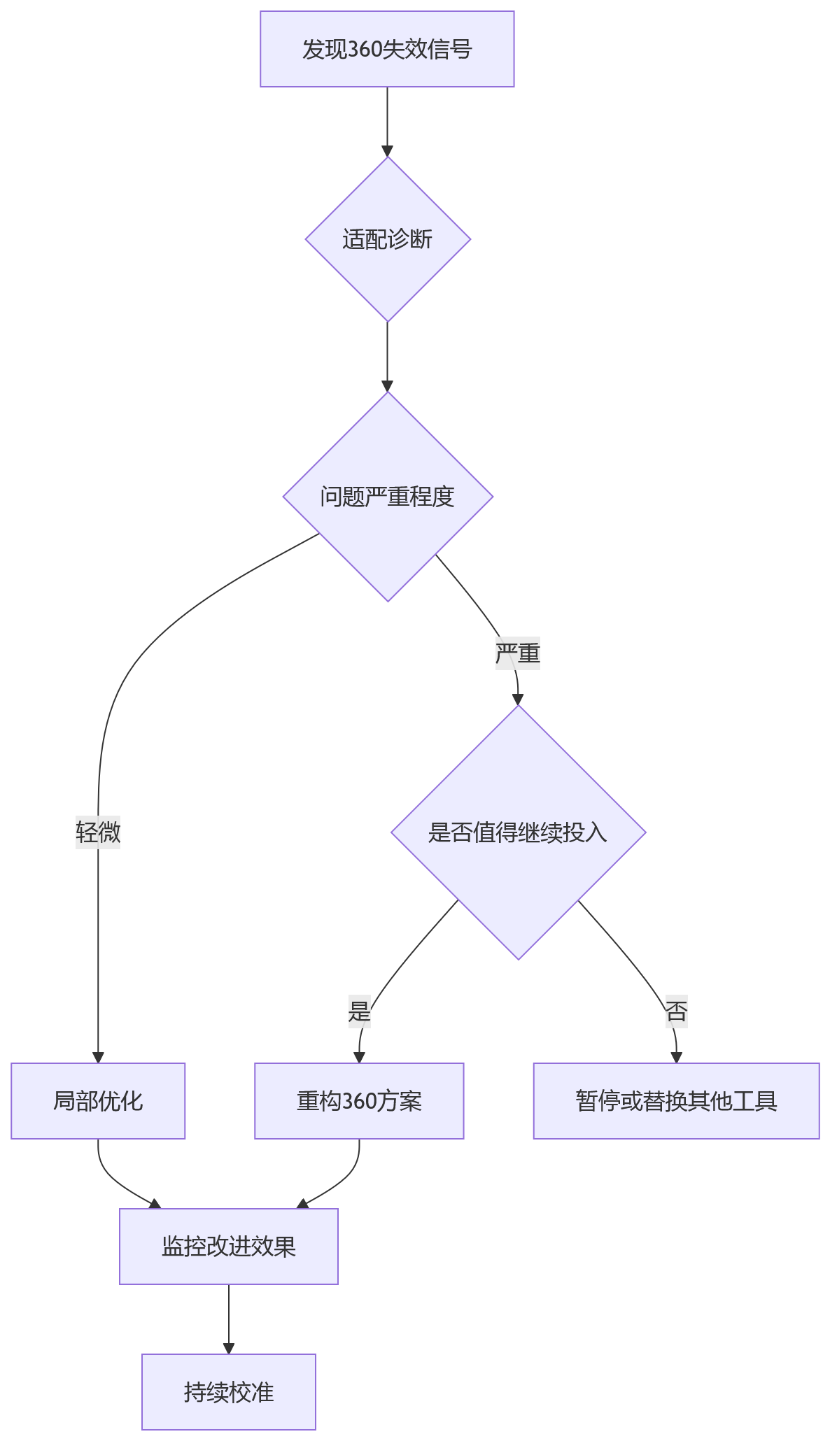 流程图 - 大型组织360环评适配能力关键问题清单