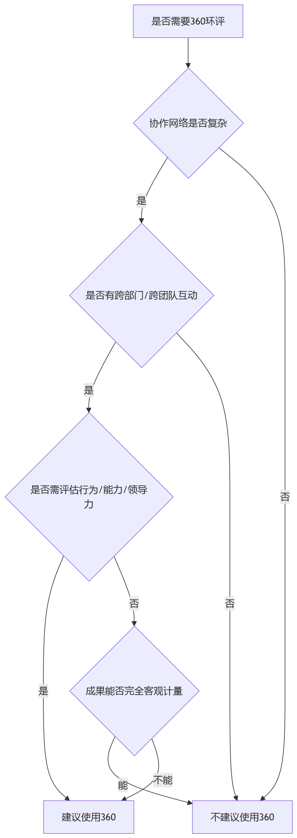 流程图 - 大型组织360环评适配能力关键问题清单