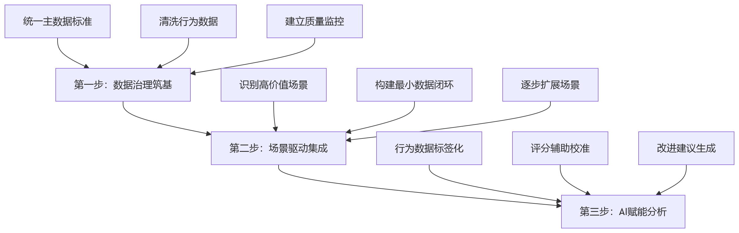 流程图 - 科技企业eHR升级中OA与绩效数据打通关键问题清单