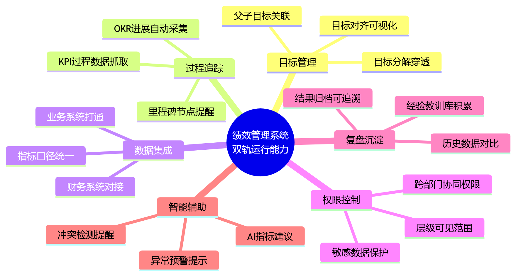 思维导图 - 集团企业KPI和OKR怎么选?关键问题清单与决策指南